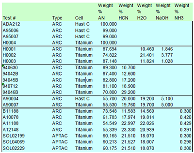 Sampling of calorimetry test results