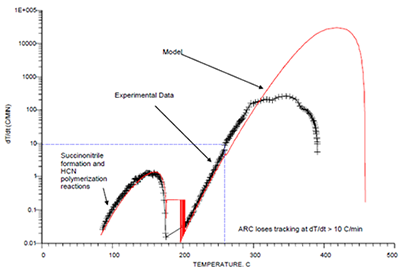 Comparison of model predictions with ARC test containing 17.2% HCN dT/dt