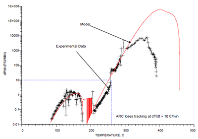 Comparison of model predictions with ARC test containing 17.2% HCN dP/dt