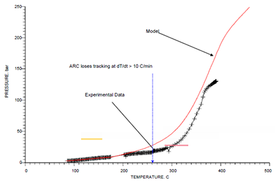 Comparison of model predictions with ARC test containing 17.2% HCN P vs. T