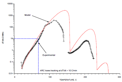 Comparison of model predictions with test data A90007 dT/dt