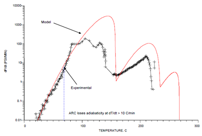 Comparison of model predictions with test data A90007 dP/dt