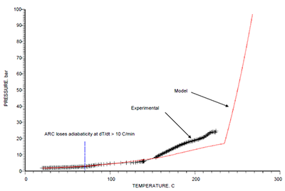 Comparison of model predictions with test data A90007 P vs. T