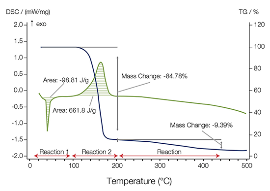 Comparison of TGA and DSC Test Results for Dicumyl Peroxide