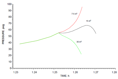 Relief requirements for process induced runaway reaction (ideal flow area)