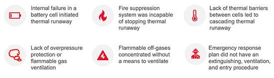 What factors contributed to the incident