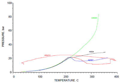 AN Dimerization ARC test data summary