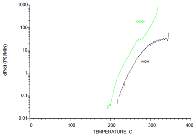 AN Dimerization ARC test data summary