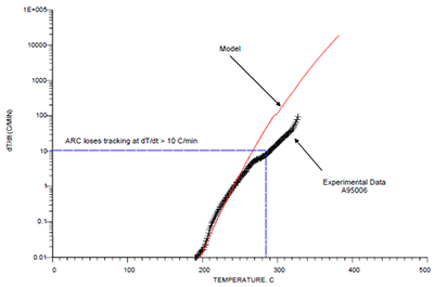 Model comparisons with pure, inhibited AN ARC data dT/dt