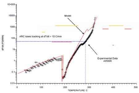 Model comparisons with pure, inhibited AN ARC data dP/dt
