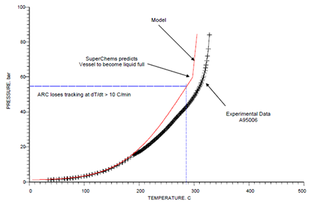 Model comparisons with pure, inhibited AN ARC data P vs. T