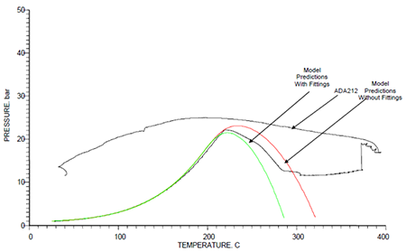 Model predictions illustrating the impact of thermal inertia on P vs. T behavior in ARC test cell