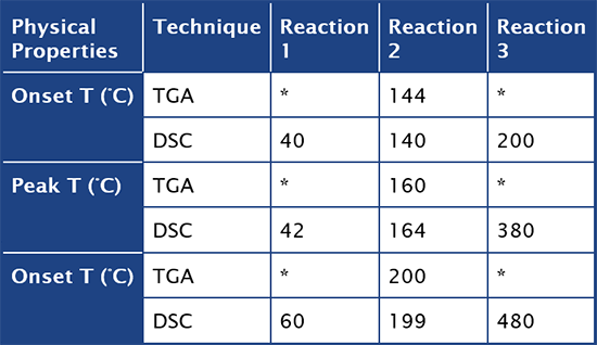 Results of TGA and DSC Test Results for Dicumyl Peroxide